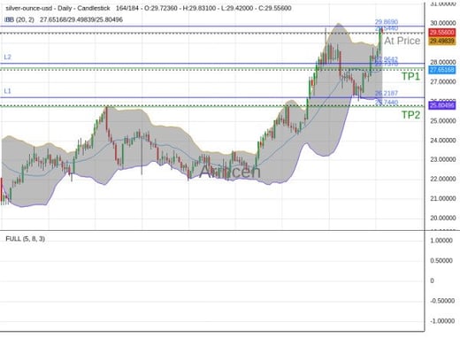 XAGUSD@29.544 Chart