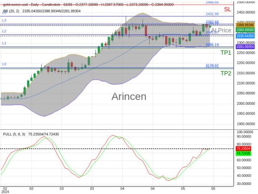 XAUUSD@2384.99 Chart