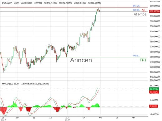 UK 100@839.96 Chart