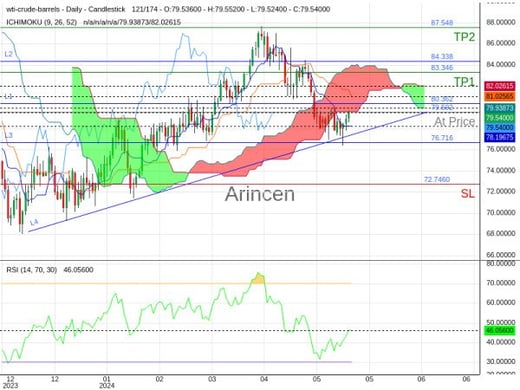 OILUSD@79.592 Chart