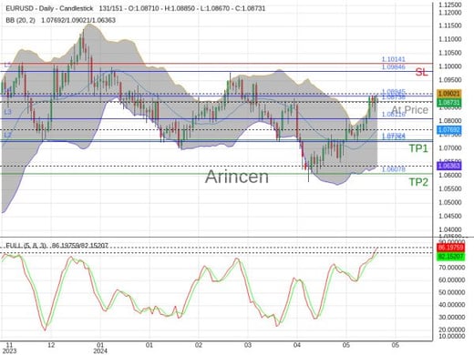 EURUSD@1.08738 Chart