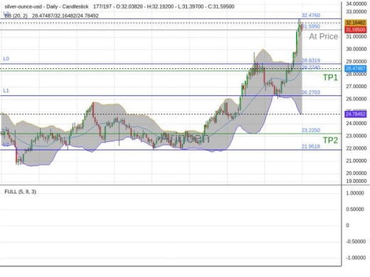 XAGUSD@31.595 Chart