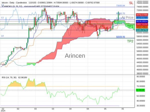 BTCUSD@69762.75 Chart