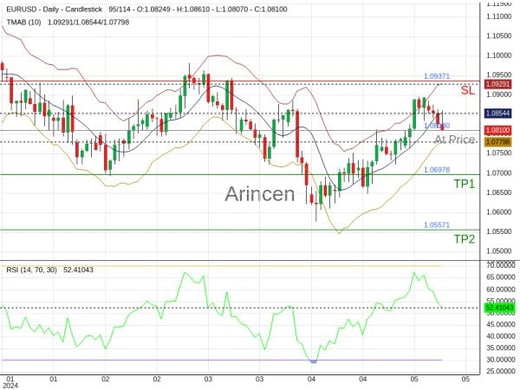 EURUSD@1.081 Chart