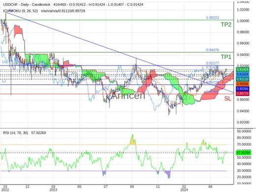 USDCHF@0.91436 Chart