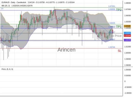 EURAUD@1.63167 Chart