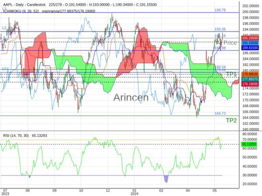 AAPL@191.16 Chart