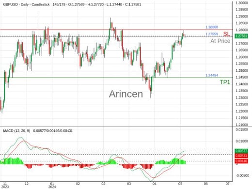 GBPUSD@1.27559 Chart