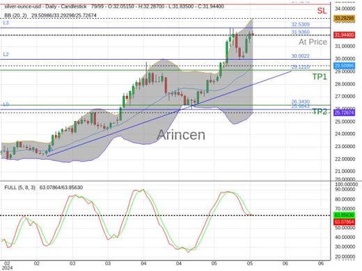 XAGUSD@31.936 Chart