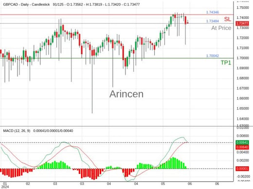 GBPCAD@1.73484 Chart