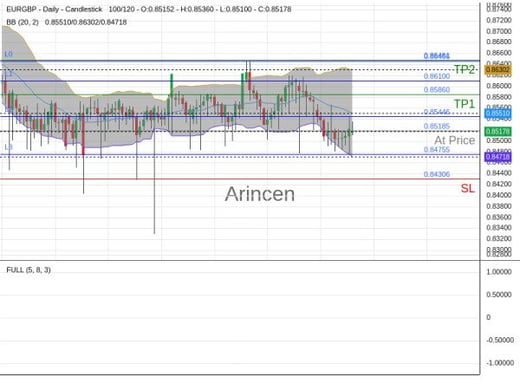 EURGBP@0.85185 Chart