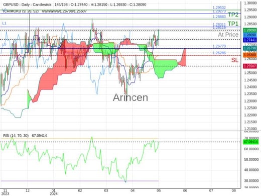 GBPUSD@1.28115 Chart