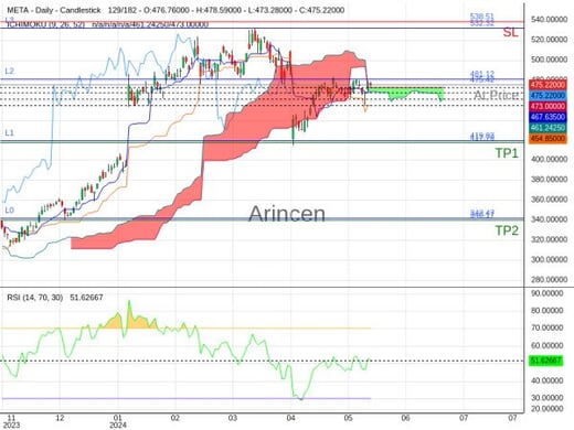 META@475.42 Chart