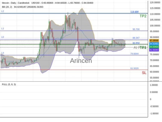 LTCUSD@83.856 Chart