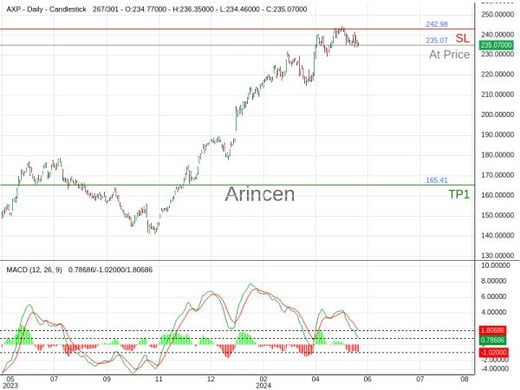 AXP@235.07 Chart