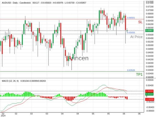 AUDUSD@0.65656 Chart