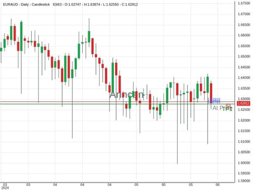 EURAUD@1.62813 Chart