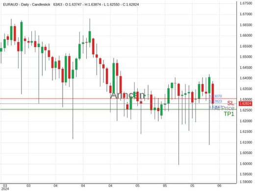 EURAUD@1.62823 Chart