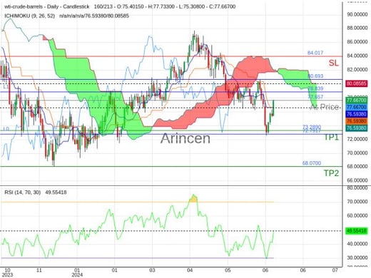 OILUSD@77.657 Chart