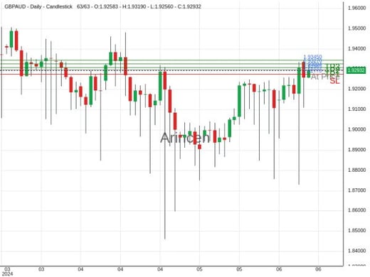 GBPAUD@1.92965 Chart