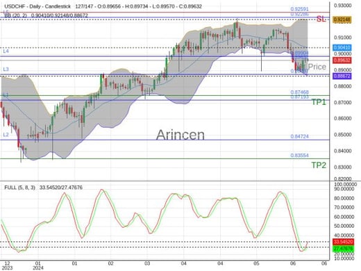 USDCHF@0.89632 Chart