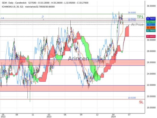 SEM@33.27 Chart