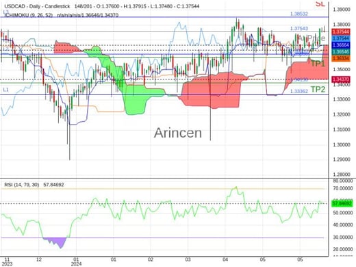 USDCAD@1.37543 Chart