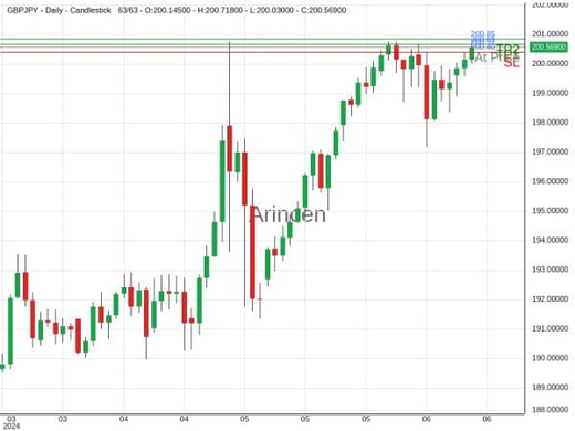 GBPJPY@200.571 Chart