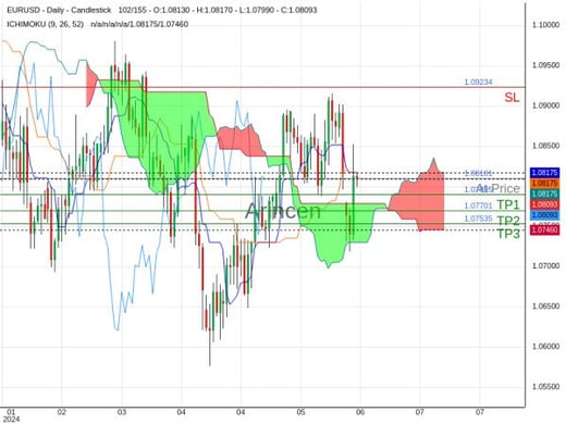 EURUSD@1.08101 Chart