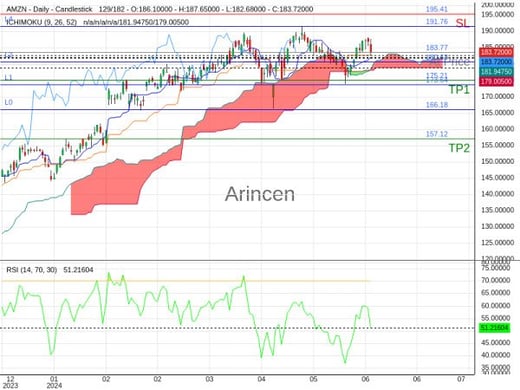 AMZN@183.77 Chart