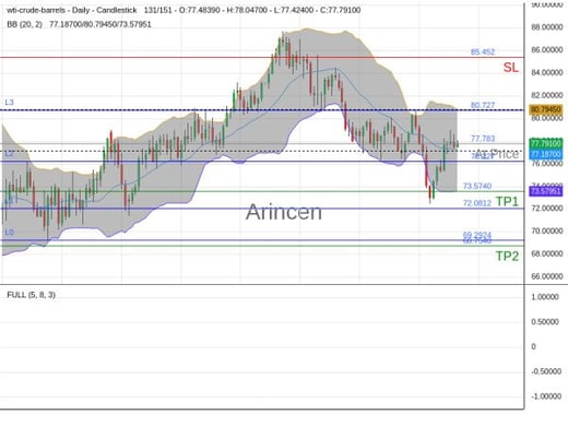 OILUSD@77.783 Chart