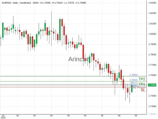 EURNZD@1.75113 Chart