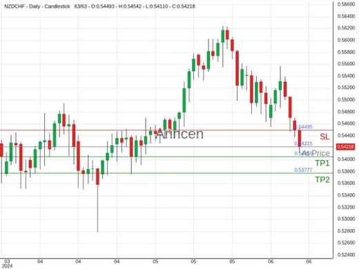 NZDCHF@0.54215 Chart