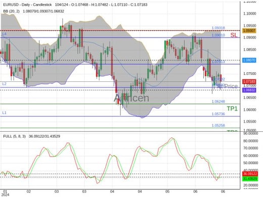 EURUSD@1.07182 Chart