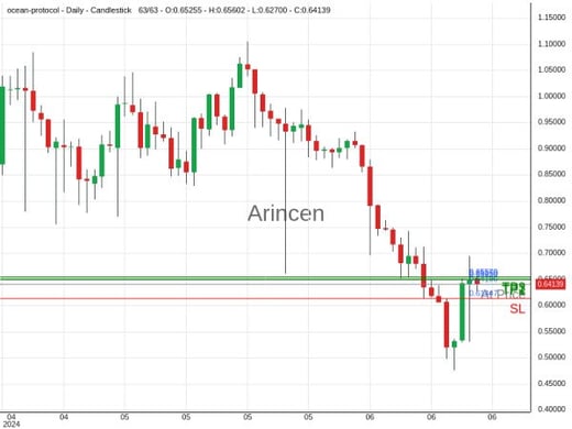 OCEANUSD@0.64196 Chart