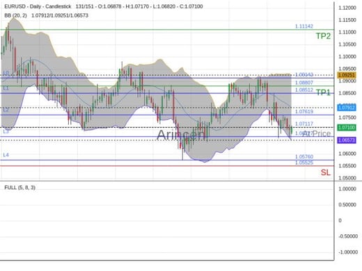 EURUSD@1.07117 Chart