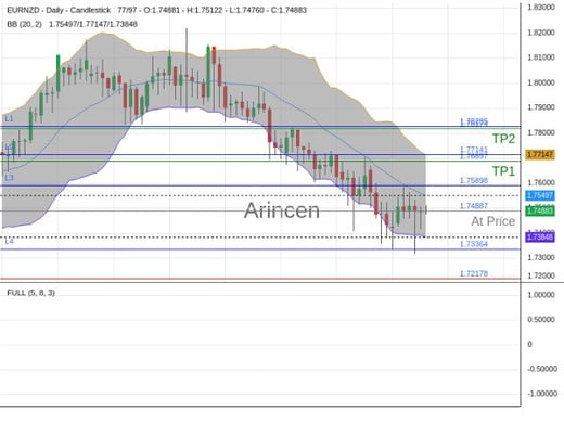 EURNZD@1.74887 Chart