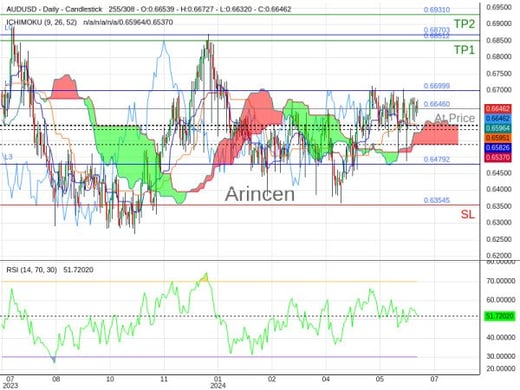 AUDUSD@0.6646 Chart