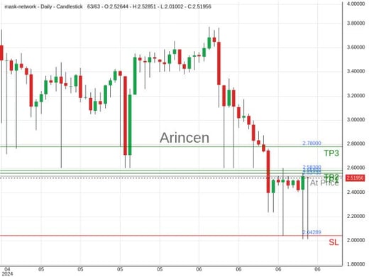 MASKUSD@2.5343 Chart