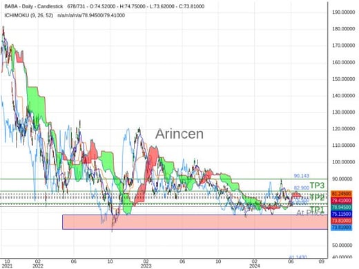 BABA@73.81 Chart