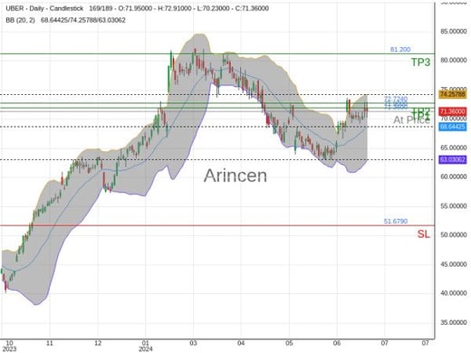 UBER@71.36 Chart