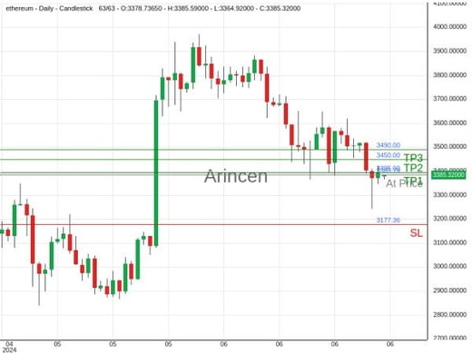 ETHUSD@3385.79 Chart