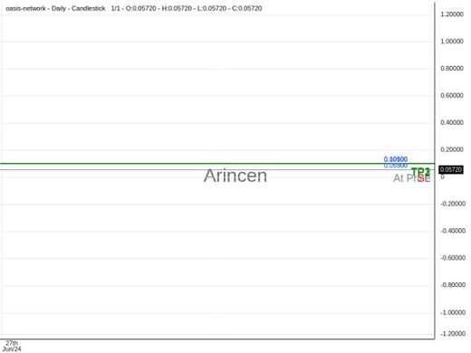 ROSEUSD@0.058998 Chart