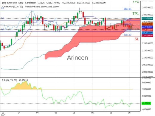 XAUUSD@2325.55 Chart