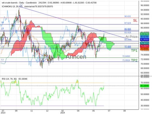 OILUSD@83.418 Chart