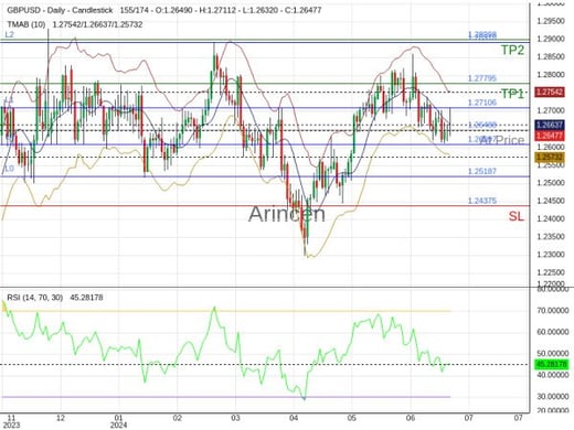 GBPUSD@1.26488 Chart