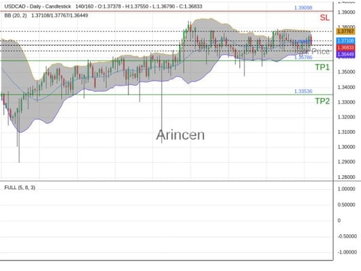 USDCAD@1.36837 Chart