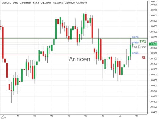 EURUSD@1.0795 Chart