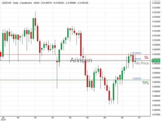 USDCHF@0.90146 Chart