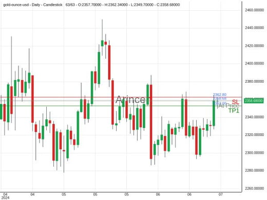 XAUUSD@2358.68 Chart